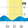 Shell Point tide chart for Wednesday, September 28, 2022