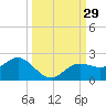 Shell Point tide chart for Thursday, September 29, 2022