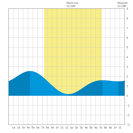 Shell Point tide chart for Friday, September 30, 2022