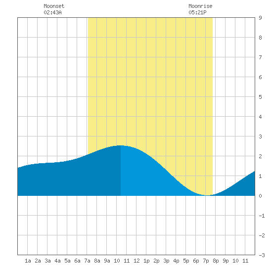 Shell Point tide chart for Tuesday, September 6, 2022