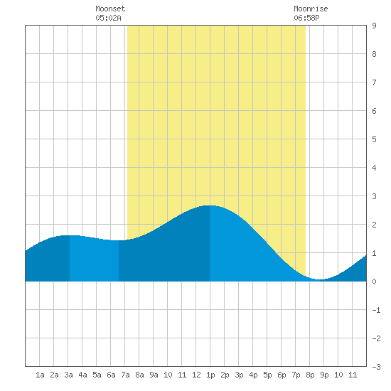 Shell Point tide chart for Thursday, September 8, 2022