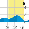 Shell Point tide chart for Friday, September 9, 2022