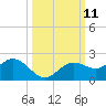 Shell Point tide chart for Tuesday, October 11, 2022