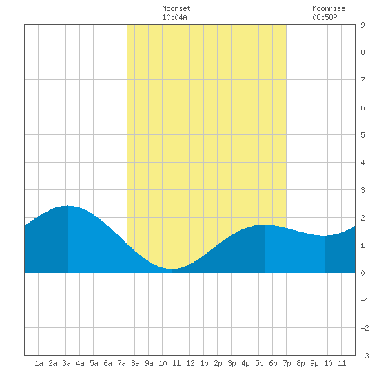 Shell Point tide chart for Wednesday, October 12, 2022