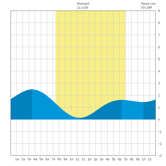 Shell Point tide chart for Thursday, October 13, 2022