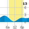 Shell Point tide chart for Thursday, October 13, 2022