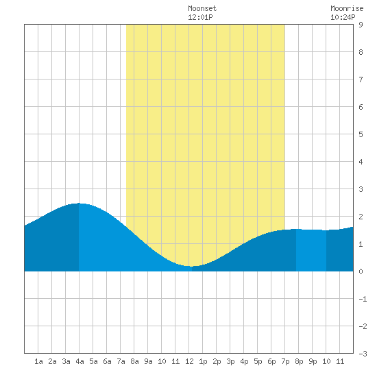 Shell Point tide chart for Friday, October 14, 2022