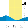 Shell Point tide chart for Sunday, October 16, 2022