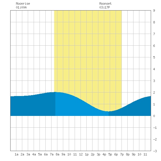 Shell Point tide chart for Tuesday, October 18, 2022