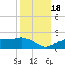 Shell Point tide chart for Tuesday, October 18, 2022