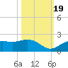 Shell Point tide chart for Wednesday, October 19, 2022
