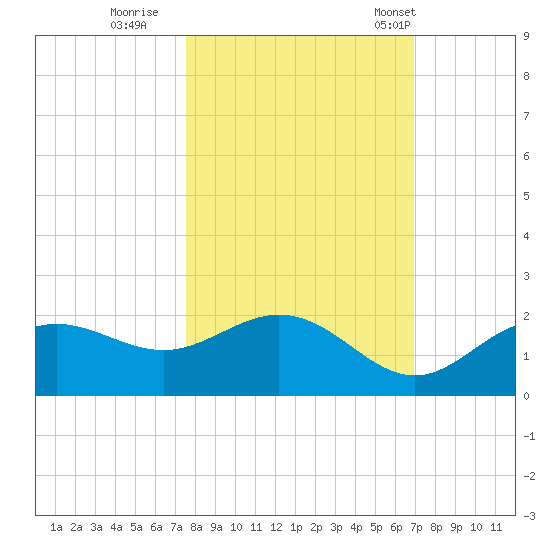 Shell Point tide chart for Friday, October 21, 2022