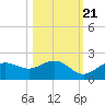 Shell Point tide chart for Friday, October 21, 2022