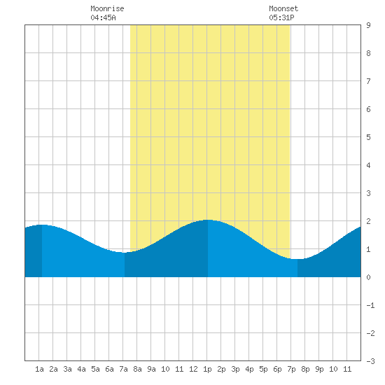 Shell Point tide chart for Saturday, October 22, 2022