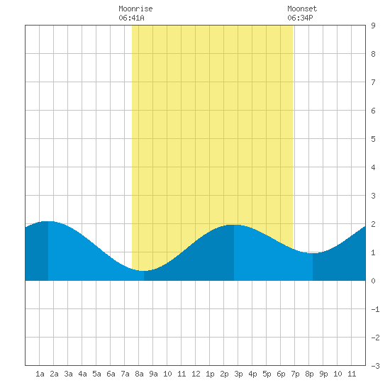 Shell Point tide chart for Monday, October 24, 2022