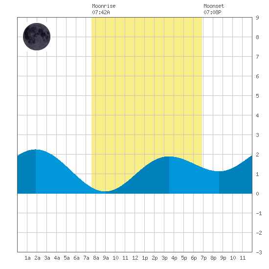 Shell Point tide chart for Tuesday, October 25, 2022