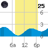 Shell Point tide chart for Tuesday, October 25, 2022