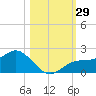 Shell Point tide chart for Saturday, October 29, 2022