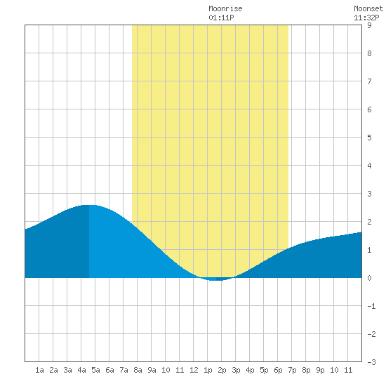 Shell Point tide chart for Sunday, October 30, 2022
