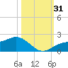 Shell Point tide chart for Monday, October 31, 2022