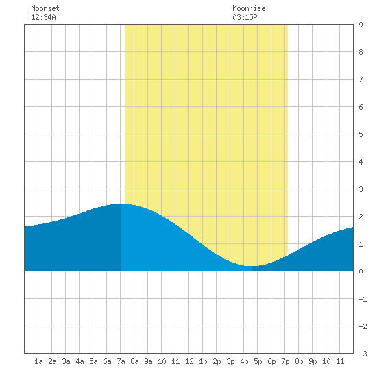 Shell Point tide chart for Monday, October 3, 2022