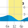 Shell Point tide chart for Monday, October 3, 2022