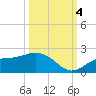 Shell Point tide chart for Tuesday, October 4, 2022