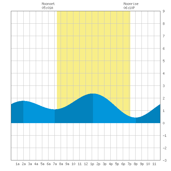Shell Point tide chart for Friday, October 7, 2022