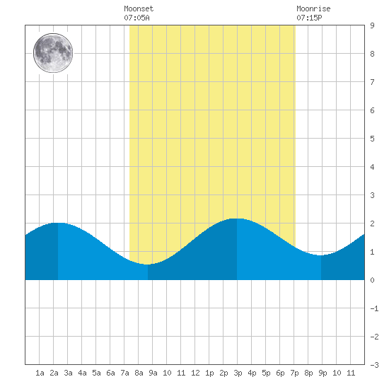 Shell Point tide chart for Sunday, October 9, 2022