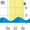Shell Point tide chart for Sunday, October 9, 2022