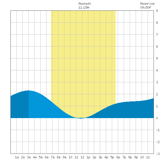 Shell Point tide chart for Sunday, November 13, 2022