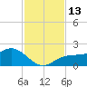 Shell Point tide chart for Sunday, November 13, 2022