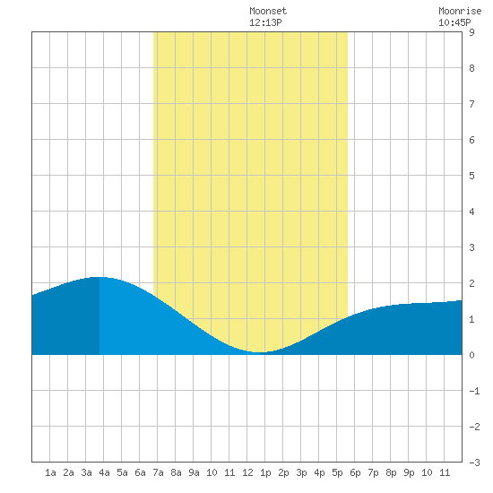 Shell Point tide chart for Monday, November 14, 2022