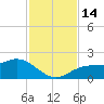 Shell Point tide chart for Monday, November 14, 2022