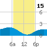 Shell Point tide chart for Tuesday, November 15, 2022
