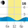 Shell Point tide chart for Wednesday, November 16, 2022