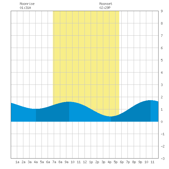 Shell Point tide chart for Friday, November 18, 2022