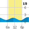 Shell Point tide chart for Saturday, November 19, 2022
