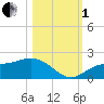 Shell Point tide chart for Tuesday, November 1, 2022
