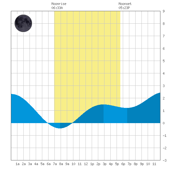 Shell Point tide chart for Wednesday, November 23, 2022
