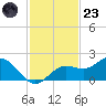 Shell Point tide chart for Wednesday, November 23, 2022
