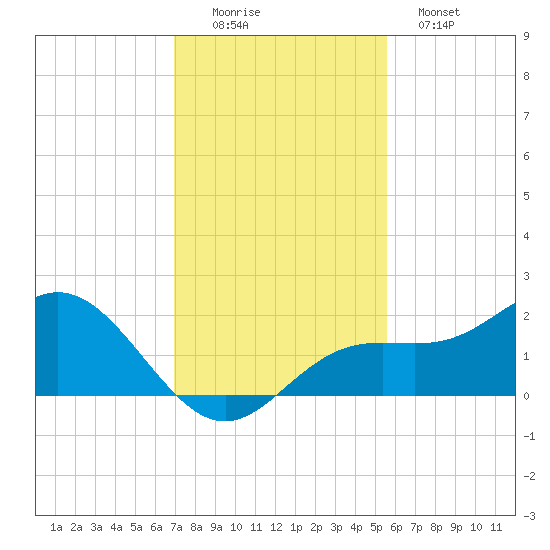 Shell Point tide chart for Friday, November 25, 2022