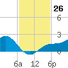 Shell Point tide chart for Saturday, November 26, 2022