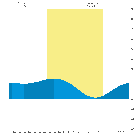 Shell Point tide chart for Wednesday, November 2, 2022