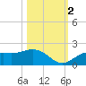 Shell Point tide chart for Wednesday, November 2, 2022