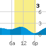 Shell Point tide chart for Thursday, November 3, 2022