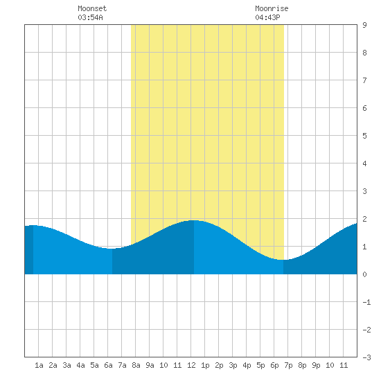 Shell Point tide chart for Friday, November 4, 2022