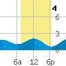 Shell Point tide chart for Friday, November 4, 2022