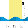 Shell Point tide chart for Saturday, November 5, 2022