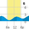 Shell Point tide chart for Sunday, November 6, 2022